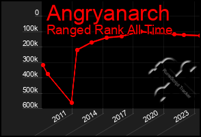 Total Graph of Angryanarch