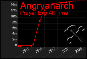 Total Graph of Angryanarch