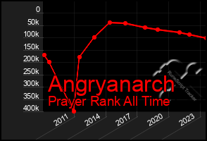 Total Graph of Angryanarch