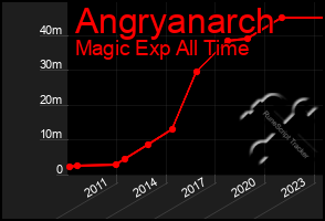 Total Graph of Angryanarch