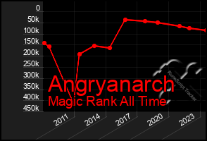 Total Graph of Angryanarch