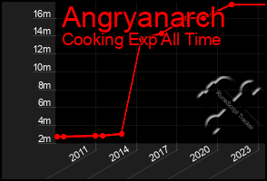 Total Graph of Angryanarch