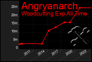 Total Graph of Angryanarch