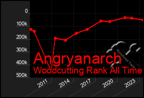 Total Graph of Angryanarch