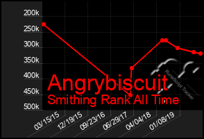 Total Graph of Angrybiscuit