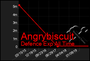 Total Graph of Angrybiscuit