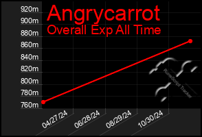 Total Graph of Angrycarrot