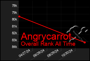 Total Graph of Angrycarrot