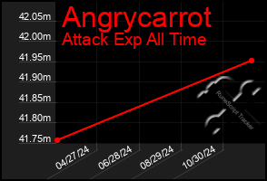 Total Graph of Angrycarrot