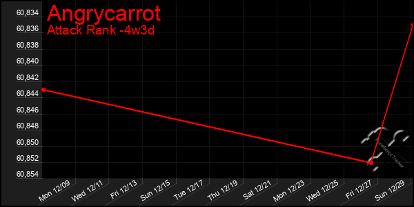 Last 31 Days Graph of Angrycarrot