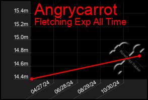 Total Graph of Angrycarrot