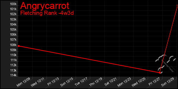 Last 31 Days Graph of Angrycarrot