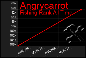 Total Graph of Angrycarrot