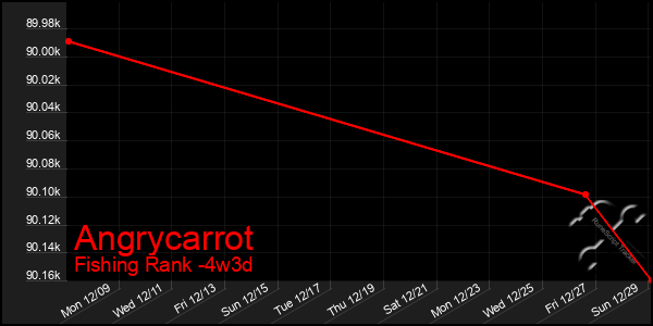 Last 31 Days Graph of Angrycarrot