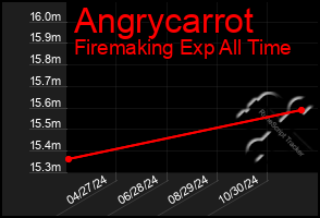 Total Graph of Angrycarrot