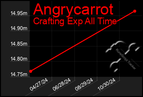 Total Graph of Angrycarrot