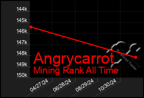 Total Graph of Angrycarrot