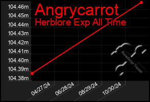 Total Graph of Angrycarrot