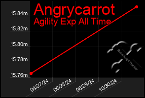 Total Graph of Angrycarrot