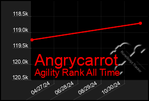 Total Graph of Angrycarrot