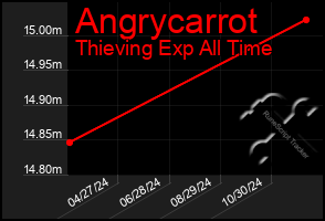 Total Graph of Angrycarrot