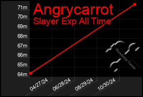 Total Graph of Angrycarrot