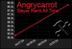 Total Graph of Angrycarrot