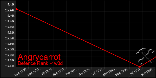 Last 31 Days Graph of Angrycarrot