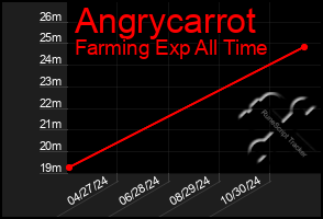 Total Graph of Angrycarrot