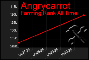 Total Graph of Angrycarrot