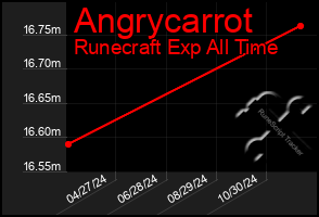 Total Graph of Angrycarrot