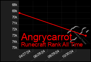 Total Graph of Angrycarrot