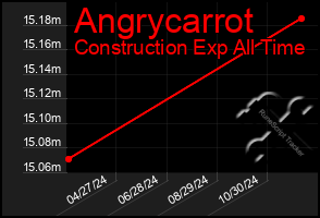 Total Graph of Angrycarrot