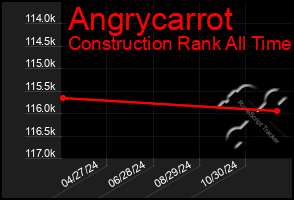 Total Graph of Angrycarrot