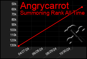 Total Graph of Angrycarrot