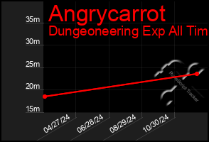 Total Graph of Angrycarrot