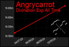 Total Graph of Angrycarrot