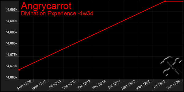 Last 31 Days Graph of Angrycarrot