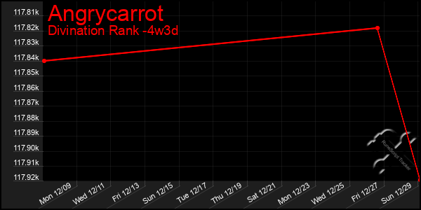 Last 31 Days Graph of Angrycarrot