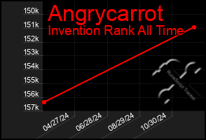 Total Graph of Angrycarrot