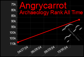 Total Graph of Angrycarrot