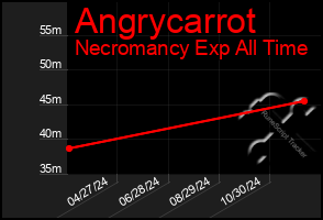 Total Graph of Angrycarrot