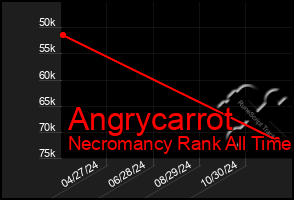 Total Graph of Angrycarrot