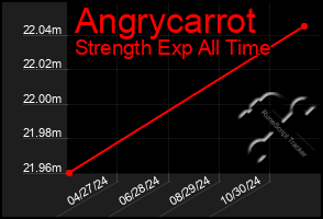 Total Graph of Angrycarrot