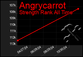 Total Graph of Angrycarrot