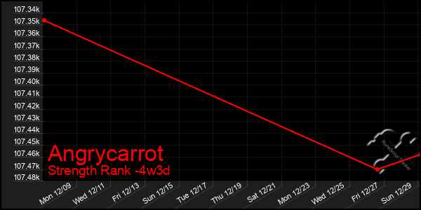 Last 31 Days Graph of Angrycarrot