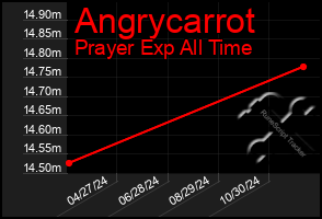 Total Graph of Angrycarrot