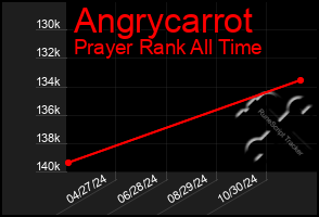 Total Graph of Angrycarrot