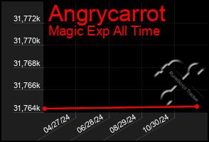 Total Graph of Angrycarrot