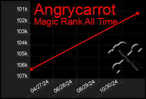 Total Graph of Angrycarrot